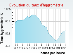 Evolution du taux d'hygrom�trie de la ville D'Huison-Longueville